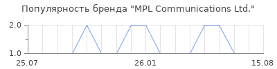 Популярность MPL Communications Ltd.