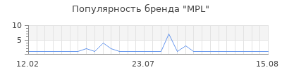 Популярность mpl