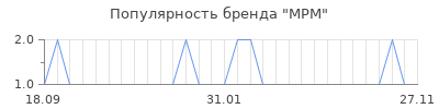 Популярность mpm