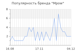 Популярность бренда mpow