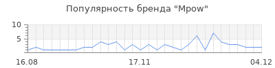 Популярность mpow