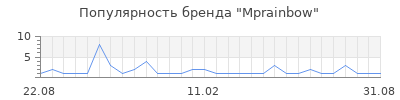 Популярность Mprainbow