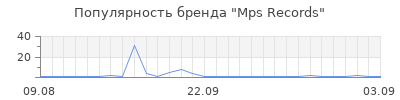 Популярность mps records