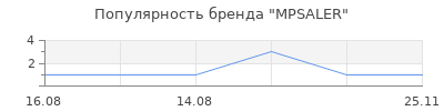 Популярность MPSALER