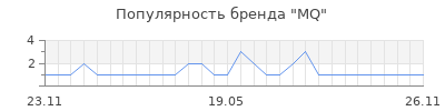 Популярность mq