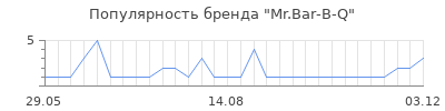 Популярность Mr.Bar-B-Q