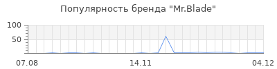 Популярность mr blade