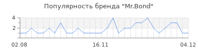 Популярность mr bond
