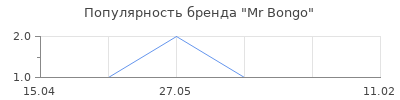 Популярность Mr Bongo