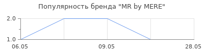 Популярность MR by MERE