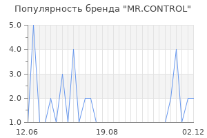 Популярность бренда mr control