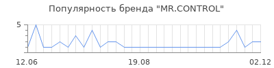 Популярность mr control