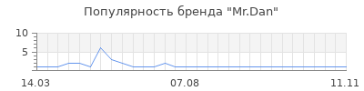 Популярность mr dan