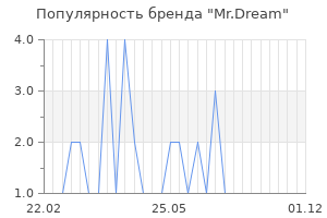 Популярность бренда mr dream