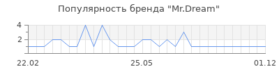 Популярность mr dream