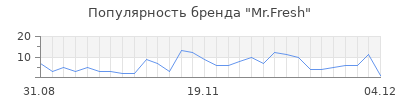 Популярность mr fresh