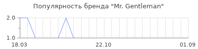 Популярность mr gentleman