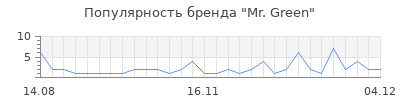 Популярность Mr. Green
