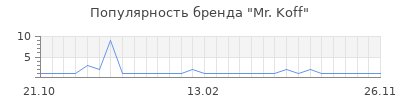 Популярность Mr. Koff