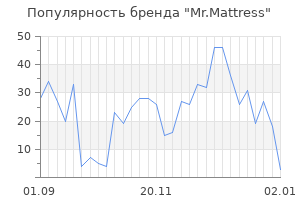 Популярность бренда mr mattress