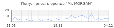 Популярность Mr. MORGAN