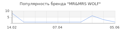 Популярность MR&MRS WOLF