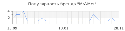 Популярность mr mrs