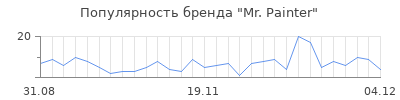 Популярность mr painter