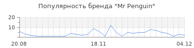 Популярность mr penguin