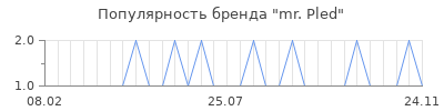 Популярность mr. Pled