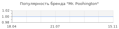 Популярность Mr. Poohington