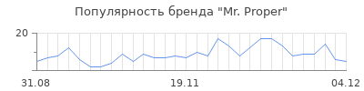 Популярность mr proper