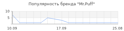 Популярность Mr.Puff