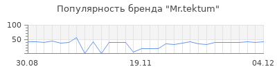 Популярность mr tektum