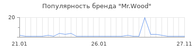 Популярность mr wood