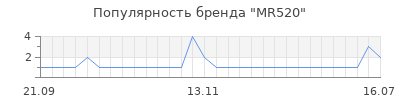 Популярность mr520