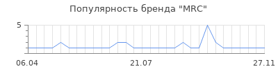 Популярность MRC