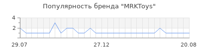 Популярность MRKToys
