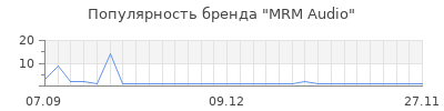 Популярность mrm audio
