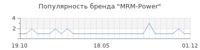Популярность mrm power