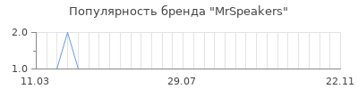 Популярность mrspeakers