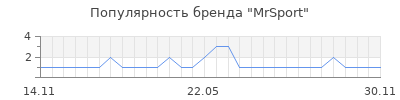 Популярность MrSport