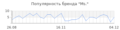 Популярность ms