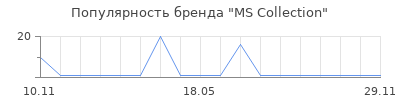 Популярность MS Collection