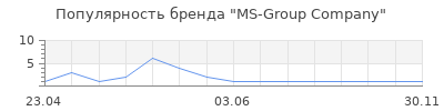Популярность MS-Group Company