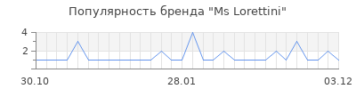 Популярность ms lorettini