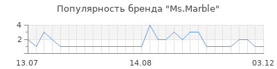 Популярность Ms.Marble