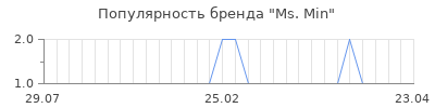 Популярность ms min
