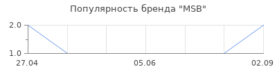 Популярность msb