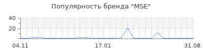 Популярность mse